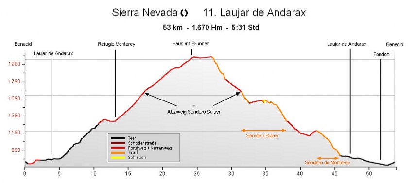 H�henprofil Laujar de Andarax