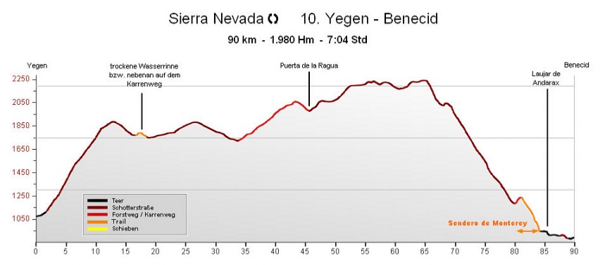 H�henprofil Yegen - Benecid