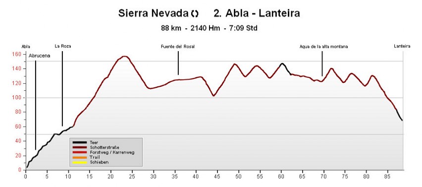 H�henprofil Abla - Lanteira