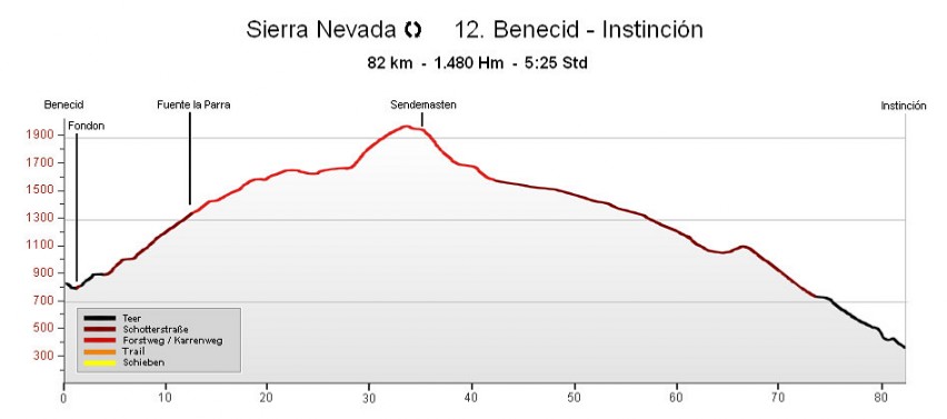 H�henprofil Benecid - Alhama