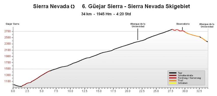 H�henprofil G�ejar Sierra - Sierra Nevada Skigebiet